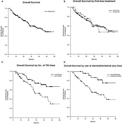 Real-World Treatment Patterns and Survival Outcome in Advanced Anaplastic Lymphoma Kinase (ALK) Rearranged Non-Small-Cell Lung Cancer Patients